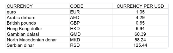 Using the exchange rates provided below and a