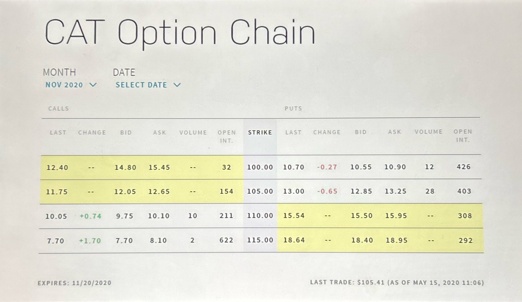 Reference the options chain for Caterpillar, Inc.