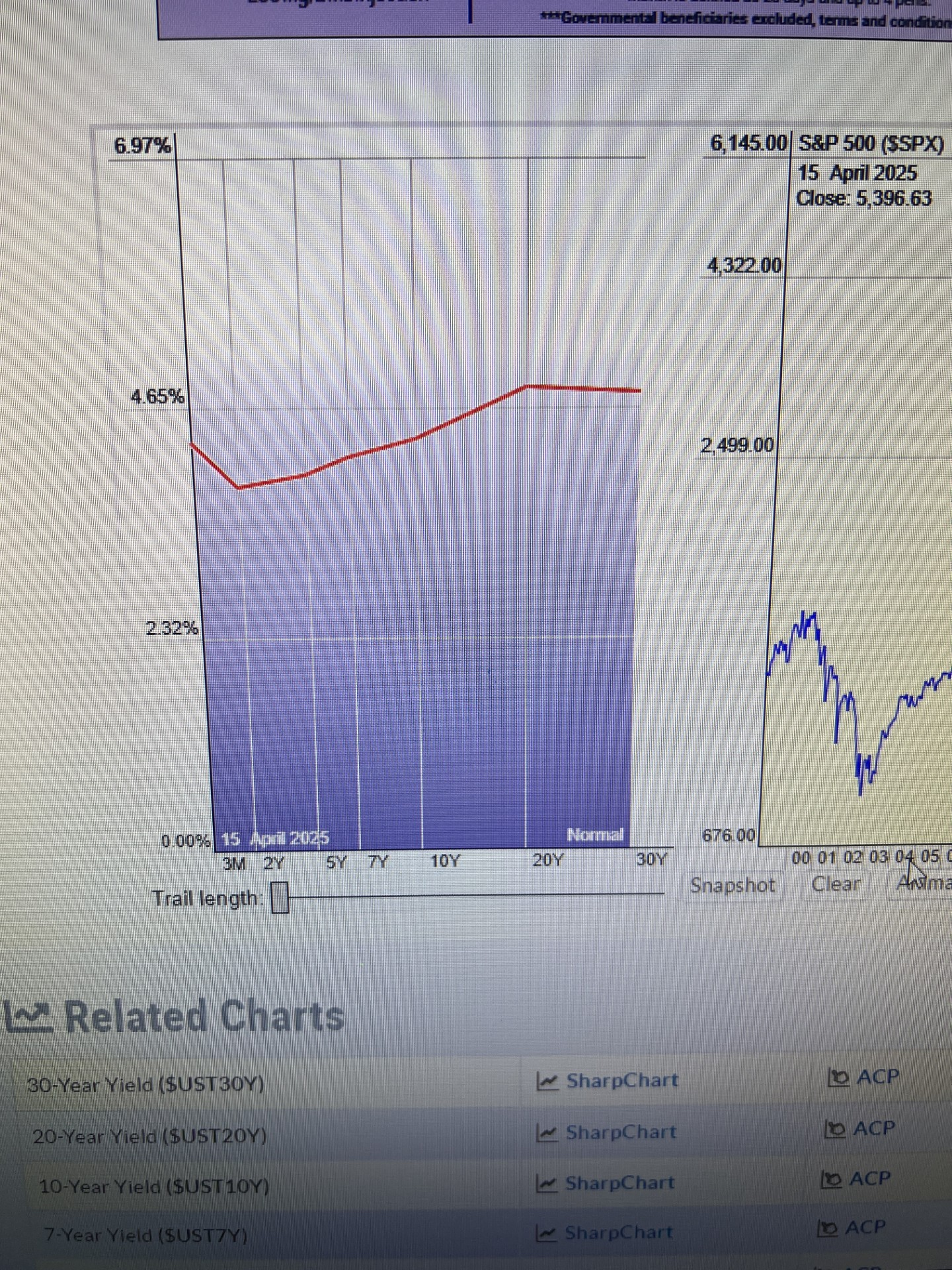 What does the current yield curve suggest about