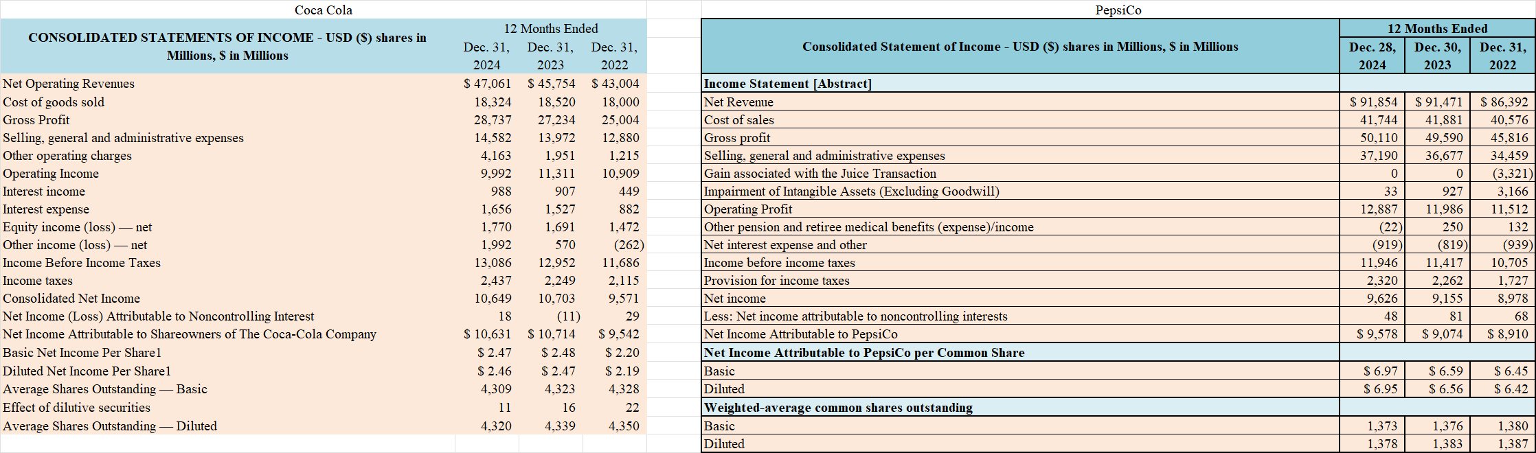 provide a financial analysis comparison of