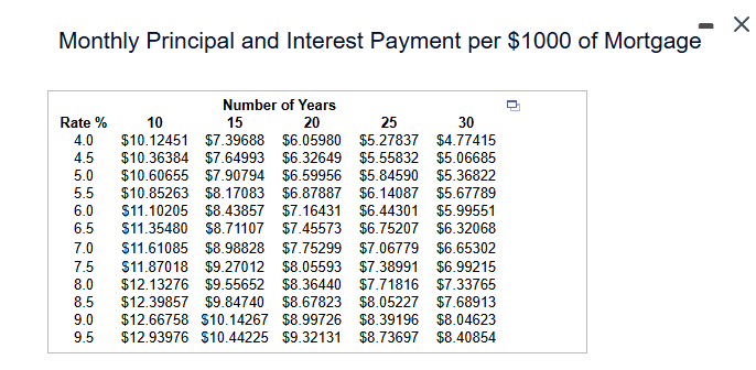 Determine the monthly principal and interest