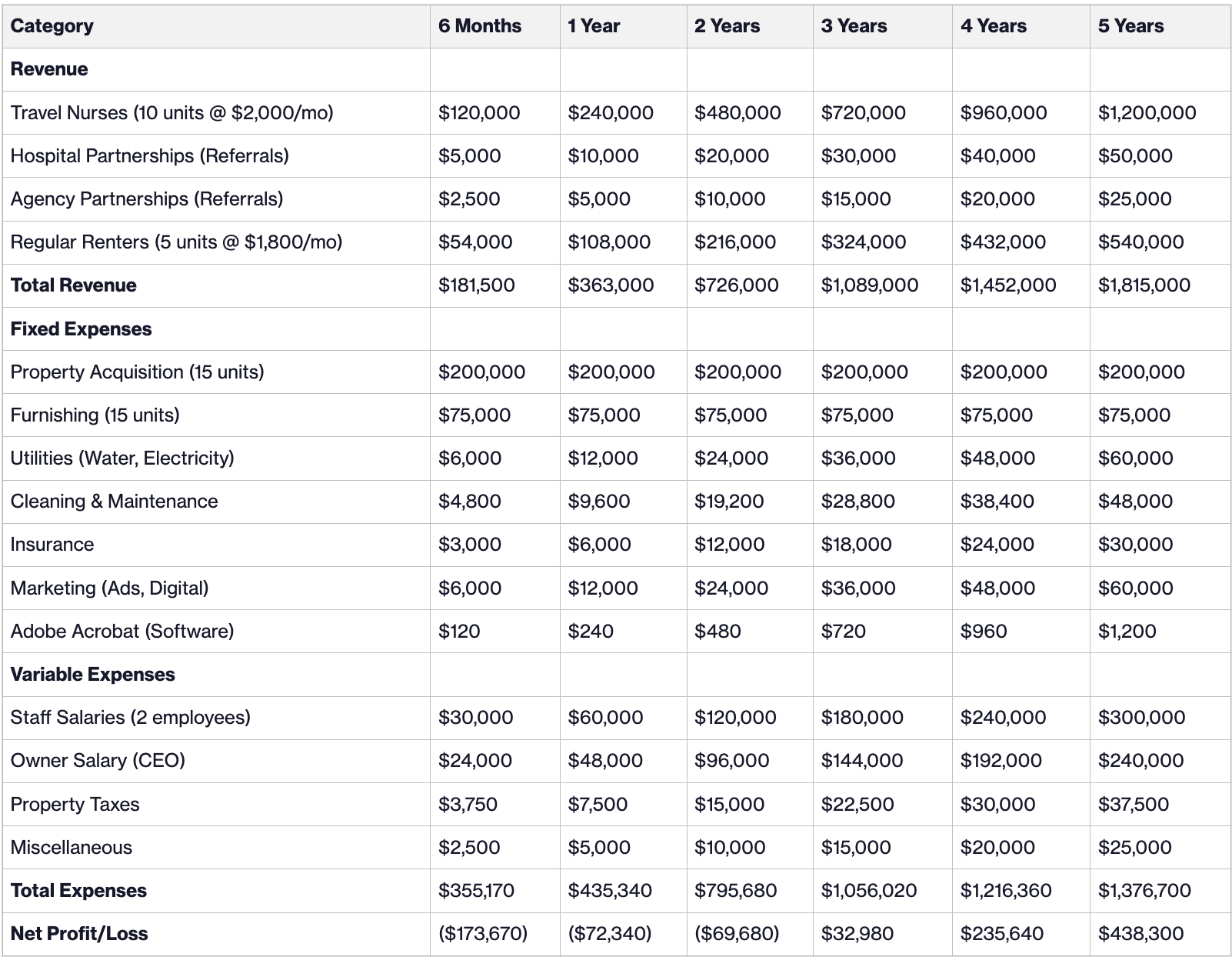 I need help creating a detailed financial