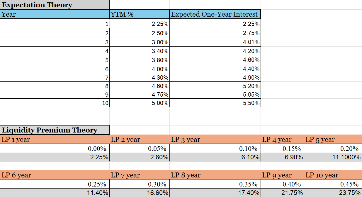 Expectation Theory Year YTM % Expected One-Year