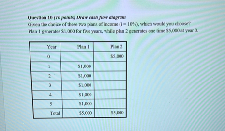 Question 1 0 ( 1 0 points ) Draw cash flow