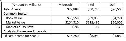 Instructions The table below represents