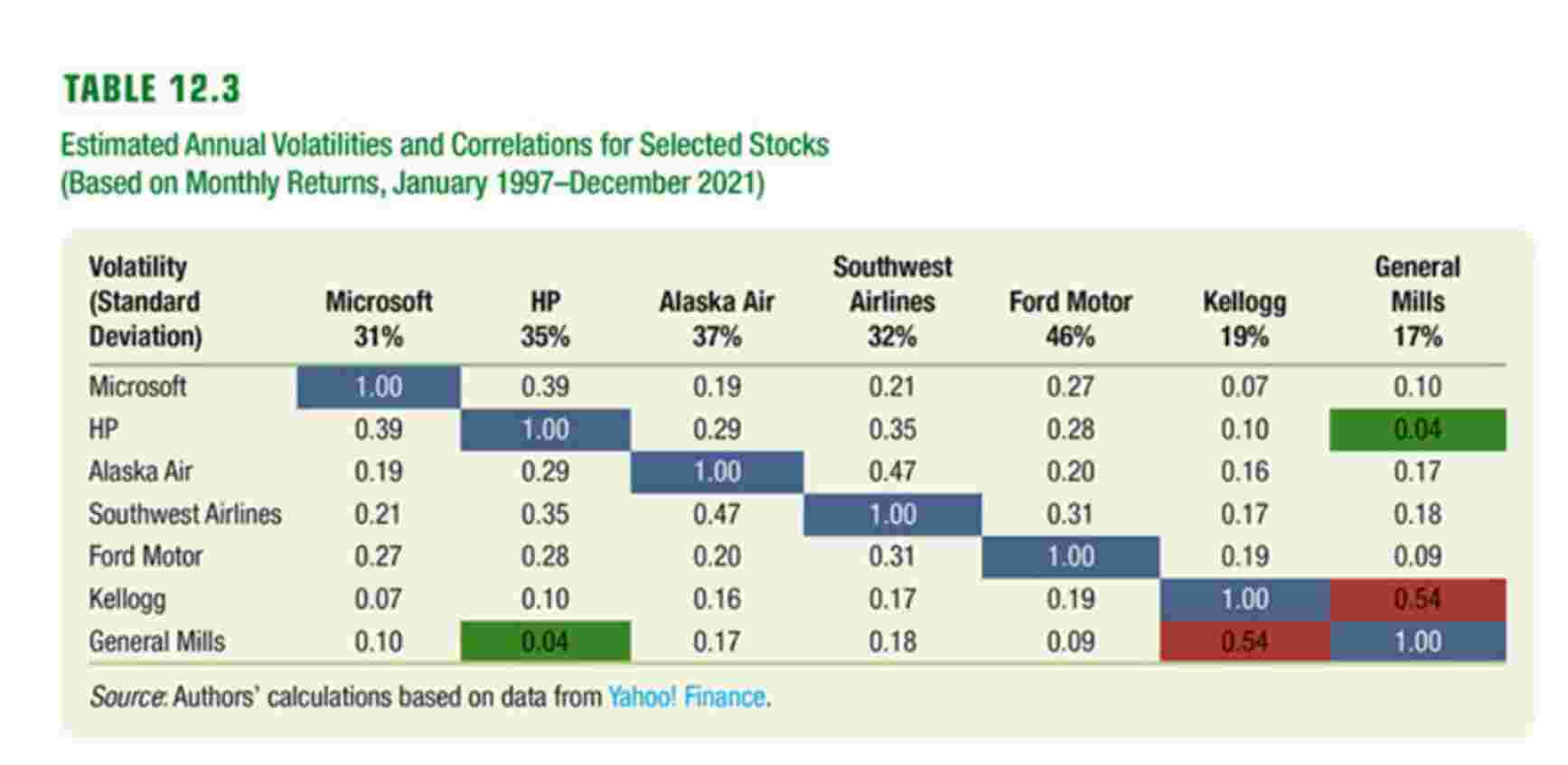 Using the data from Table 1 2 . 3 , LOADING... ,