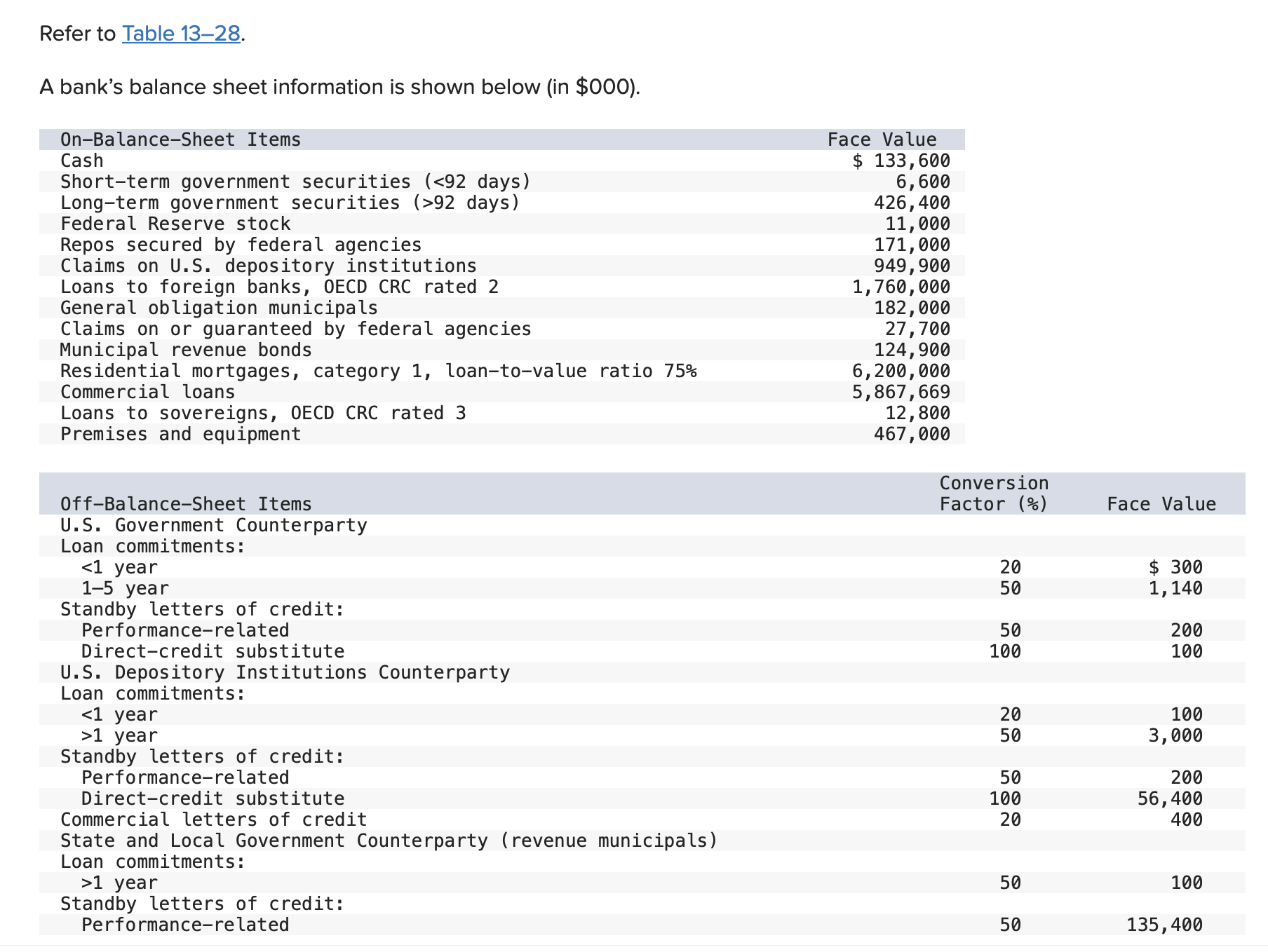Refer to Table 1 3 - 2 8 . A bank's balance sheet
