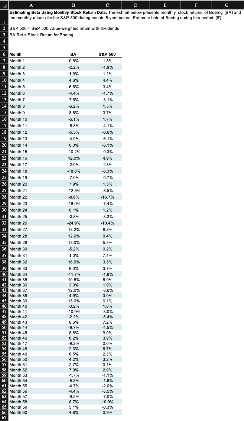 a . Estimate the CAPM beta for Boeing using