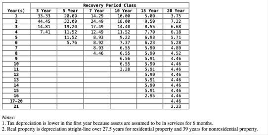 \ table [ [ Year ( s ) , Recovery Period Class ]