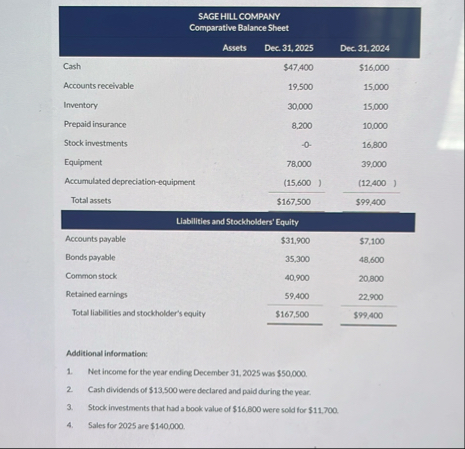 \ table [ [ SAGE HILL COMPANY Comparative Balance