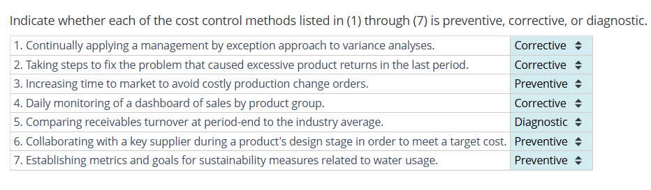 Indicate whether each of the cost control methods