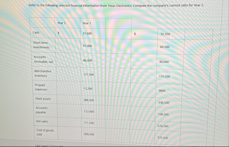 Fefer to the following selected finandal