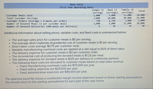\ table [ [ Bene Petit First Year Operating Data: