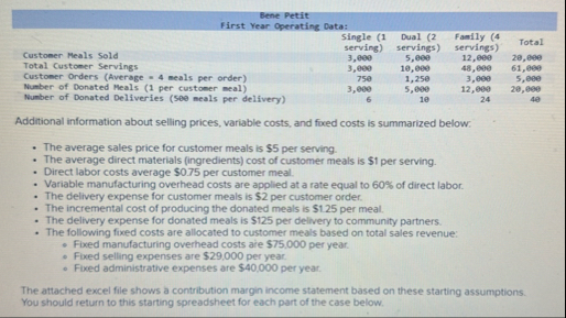 Bene Petit First Year Operating Data: \ table [ [