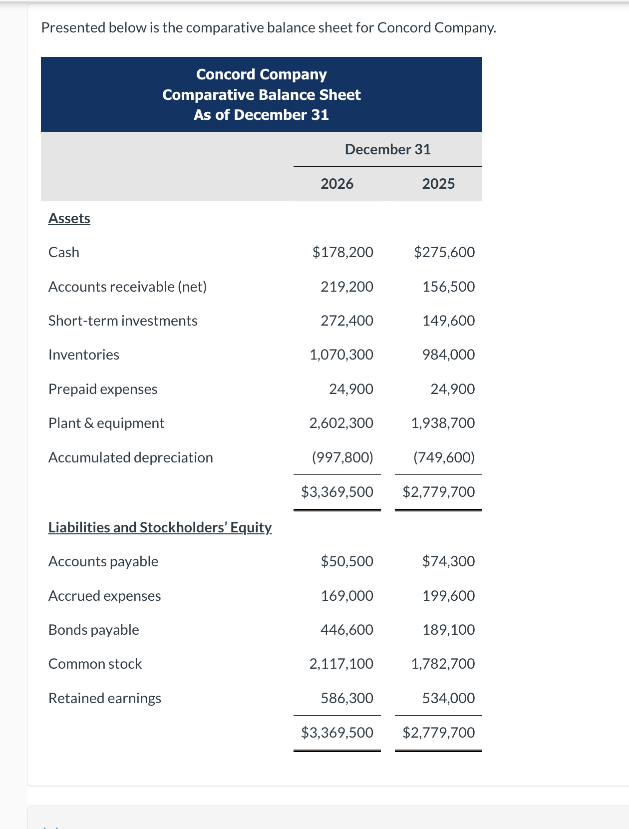 Please help! Presented below is the comparative