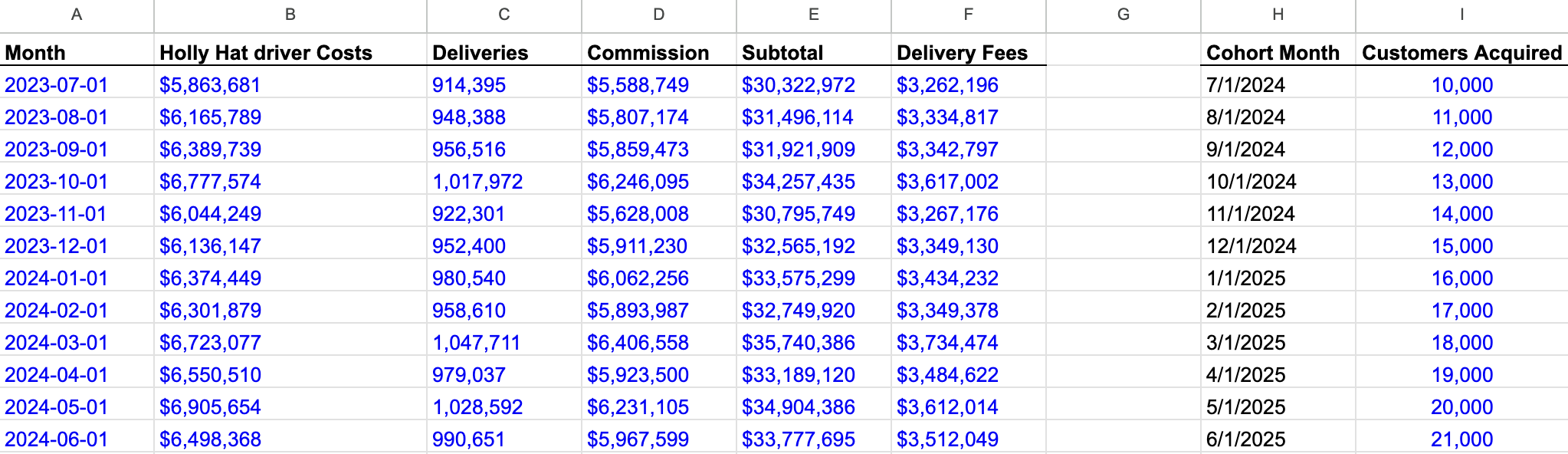 Show me the steps to solv You model Holly Hats s