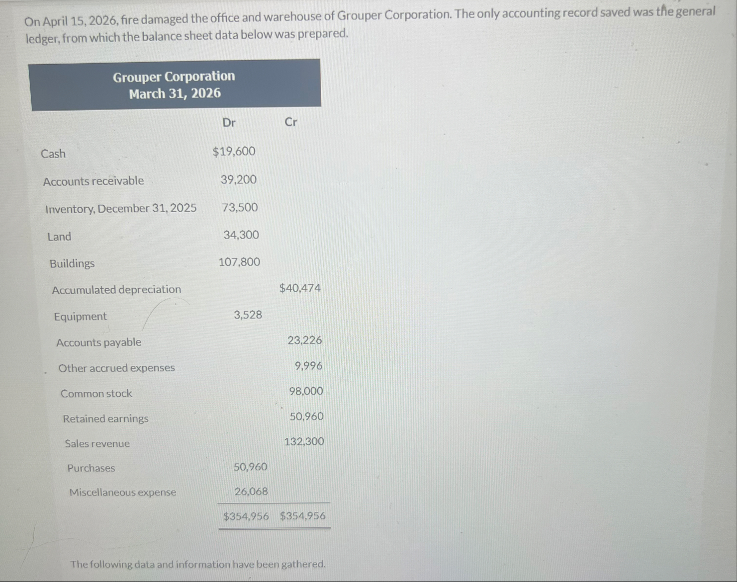 On April 1 5 , 2 0 2 6 , fire damaged the office