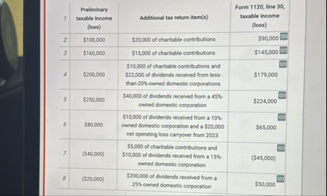\ table [ [ 1 , Preliminary taxable income ( loss