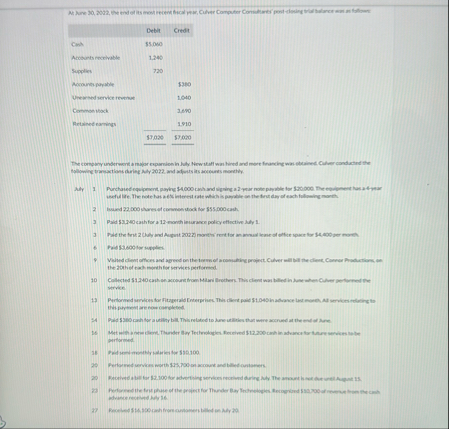 \ table [ [ , Debit,Credt ] , [ Cunh , $ 5 . 0 4