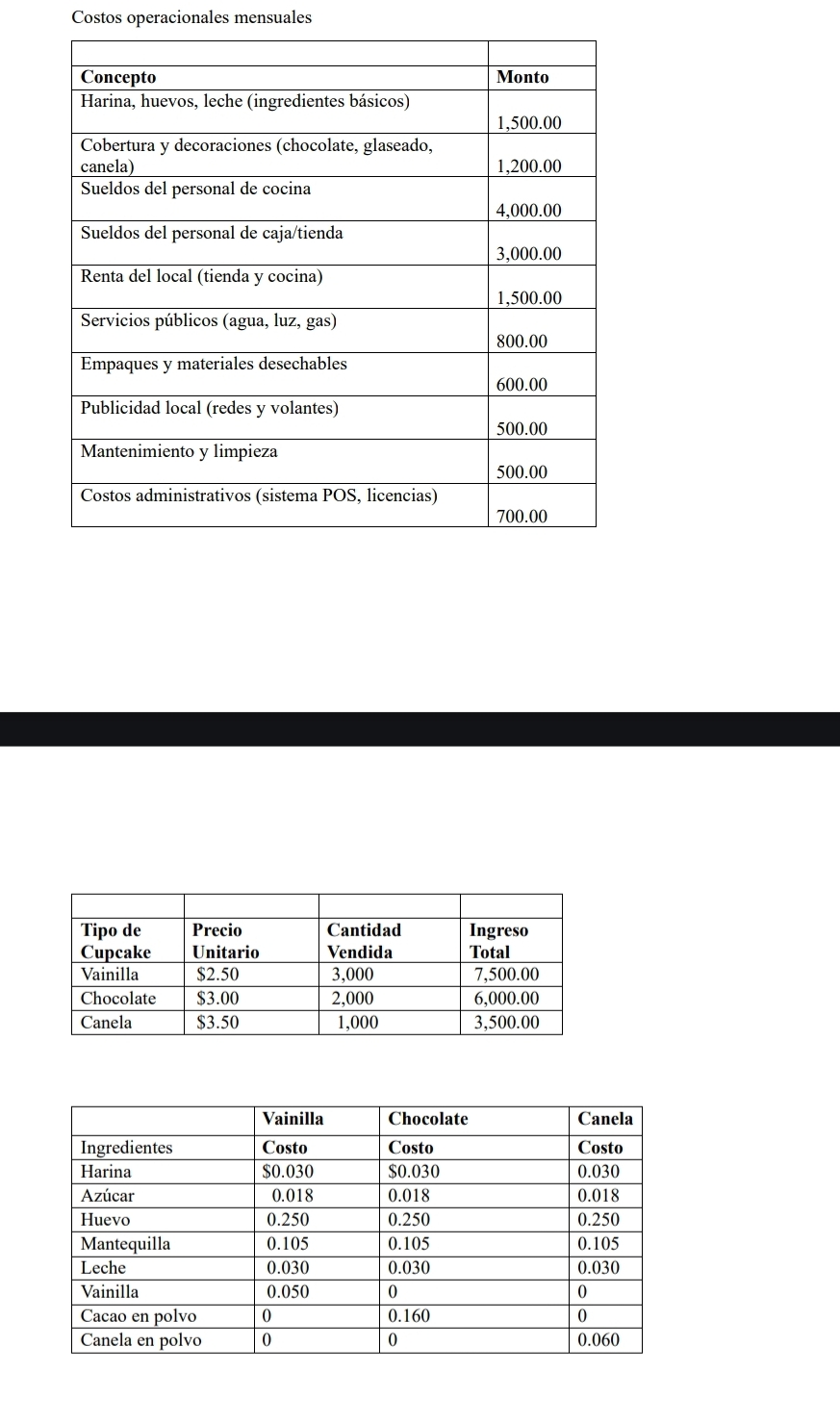 Costos operacionales mensuales \ table [ [ , ] ,