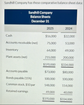 Sandhill Company has these comparative balance