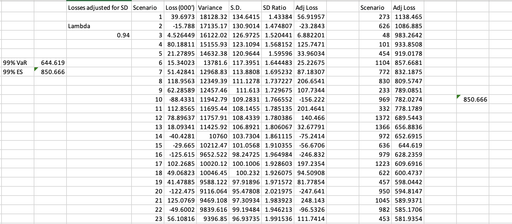 1 3 . 1 7 Values for the NASDAQ Composite index