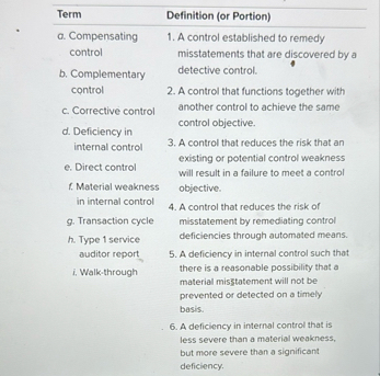 Term a . Compensating control b . Complementary
