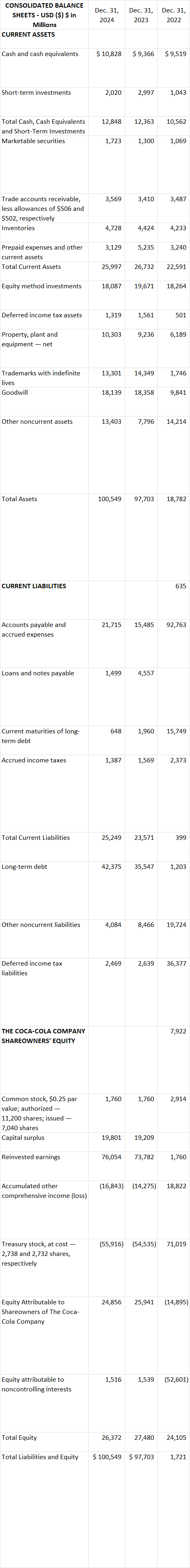 calculate the quick ratio for each year and