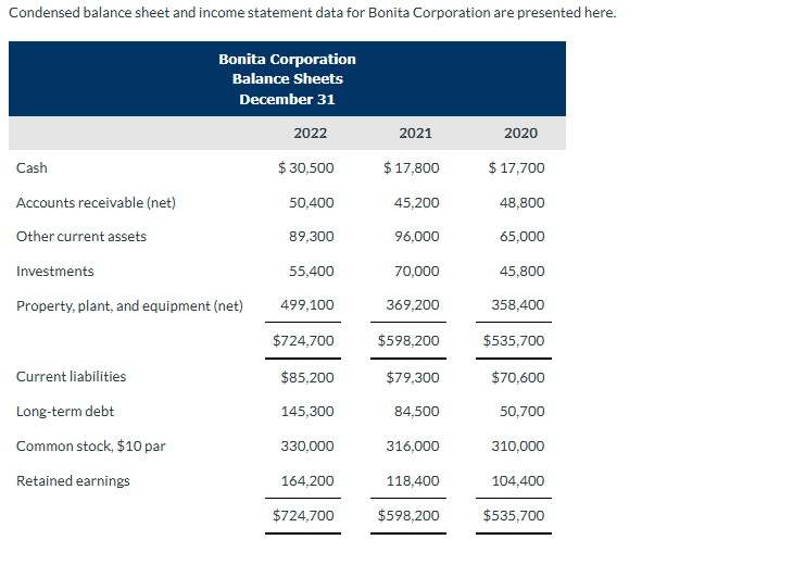Condensed balance sheet and income statement data