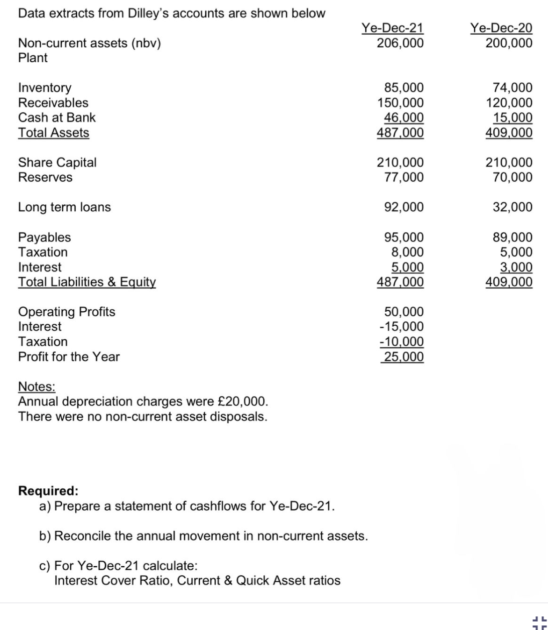 Data extracts from Dilley's accounts are shown