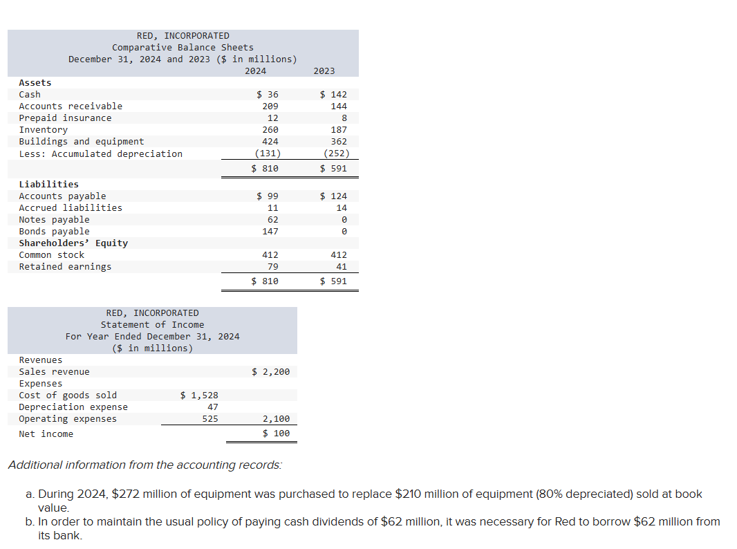 RED, INCORPORATED Comparative Balance Sheets