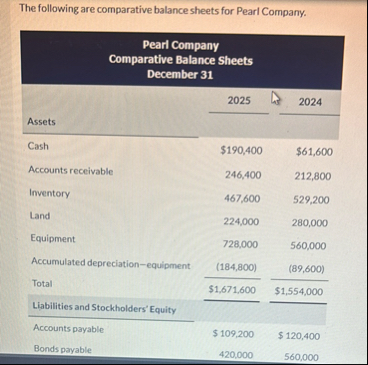 The following are comparative balance sheets for