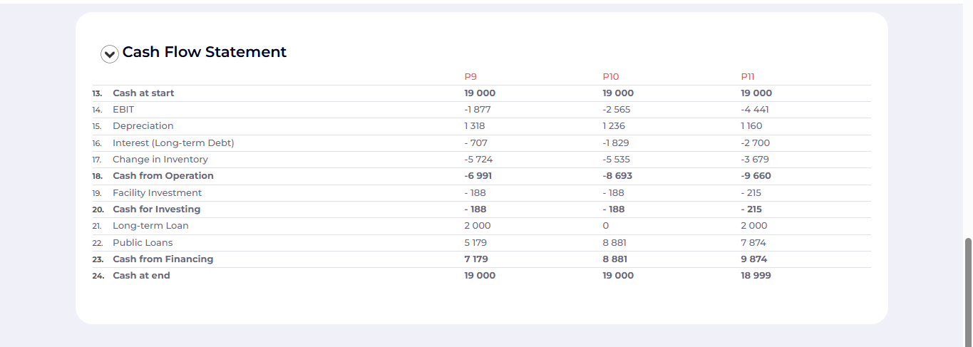 Income Statement Costs and Expenses Sales Revenue
