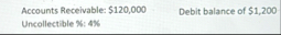 Accounts Receivable: $ 1 2 0 , 0 0 0 Debit