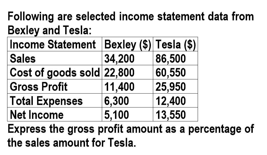 The gross profit amount as a percentage of the