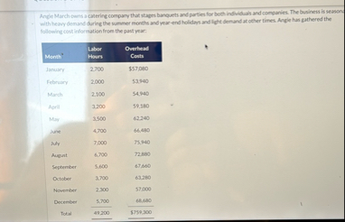 Witheary denund during the womer months and year