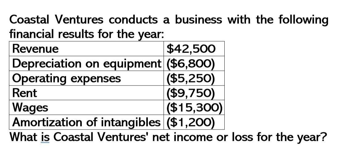 What is coastal venture net income or loss ?
