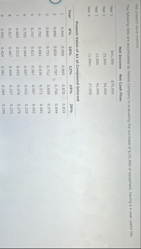 Net present value method The following data are