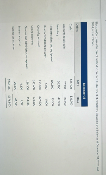 Blossom Corp. uses the direct method to prepare