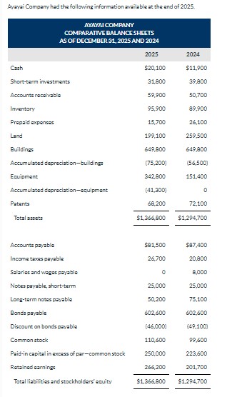 Ayayai Company had the following information