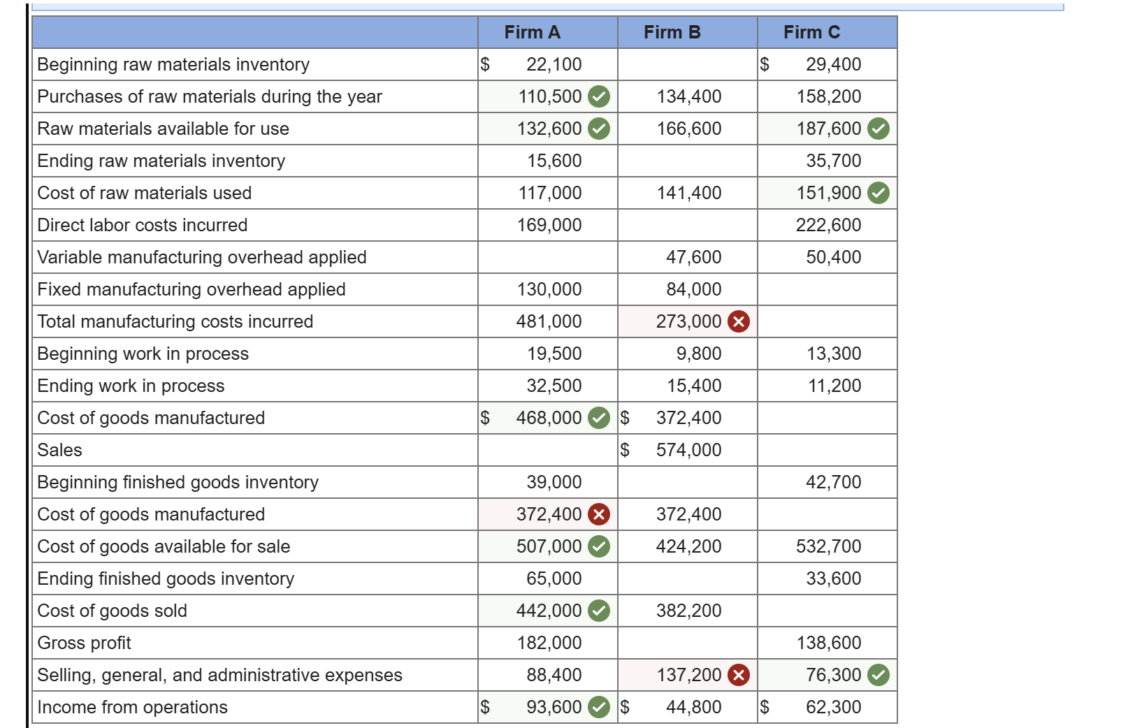 Determine each of the following missing amounts: