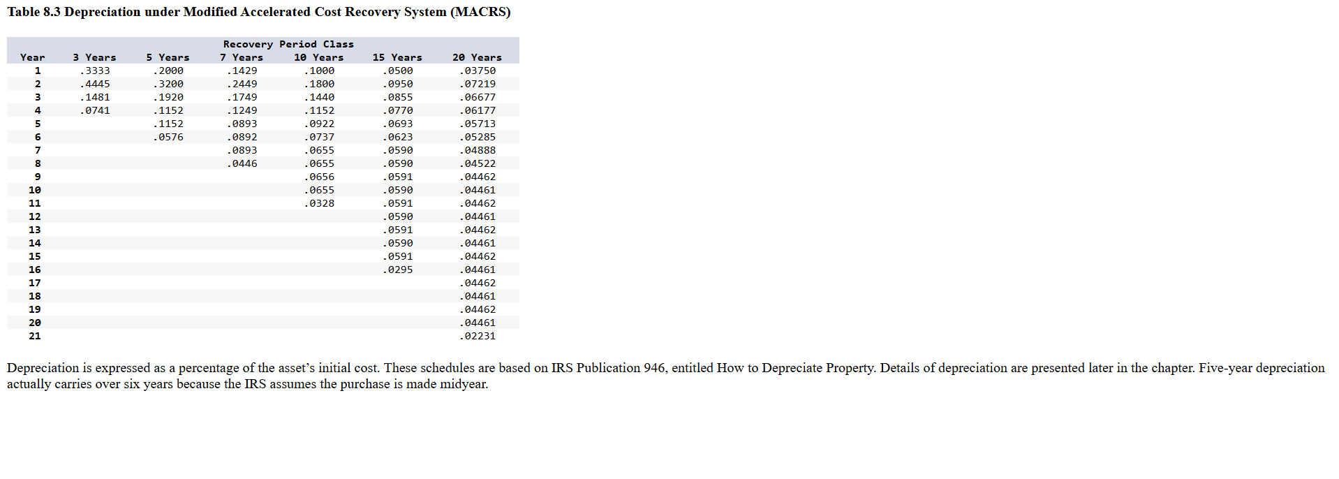 $ 5 1 0 , 0 0 0 Table 8 . 3 Depreciation under