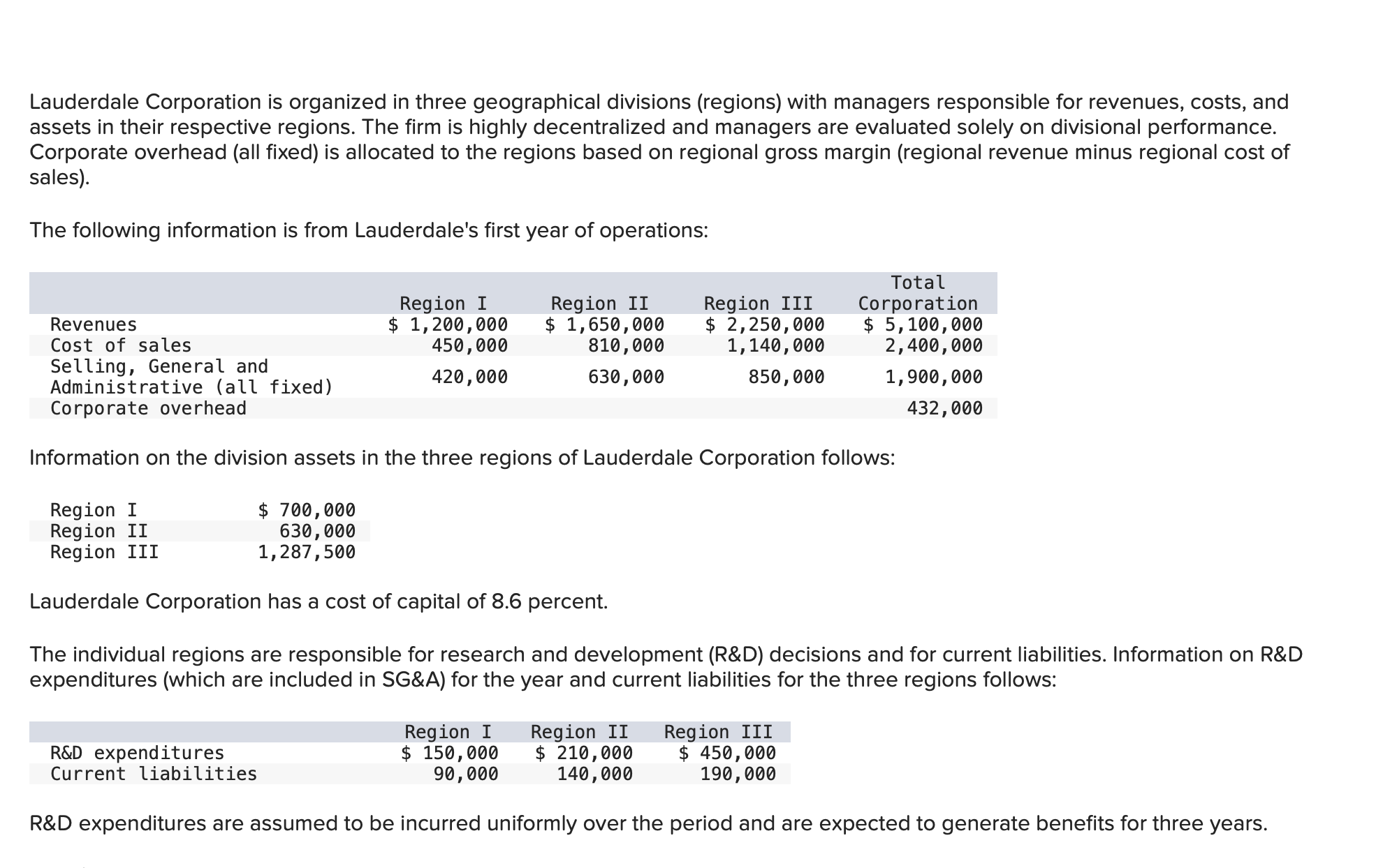 It's given that region 3 performs the best and 2