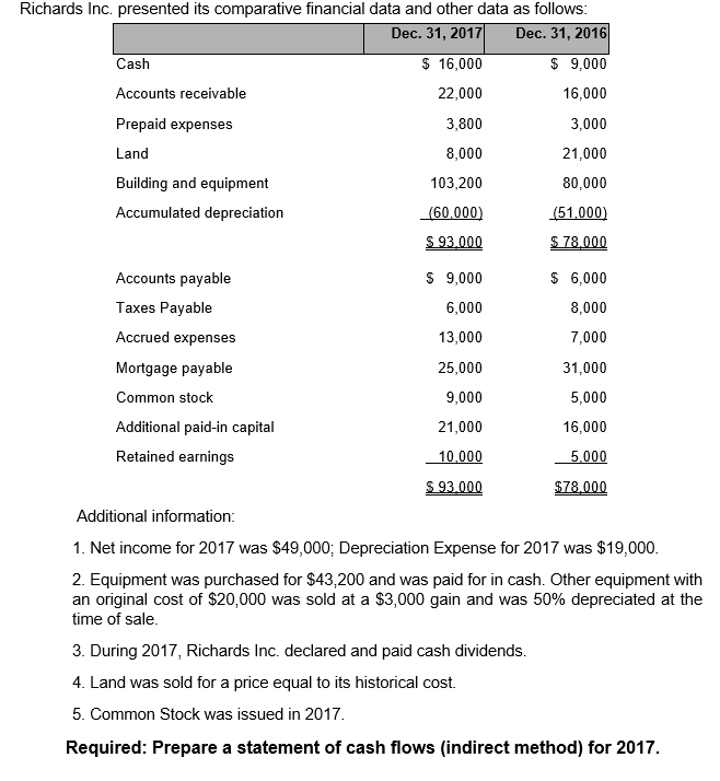 Richards Inc. presented its comparative financial