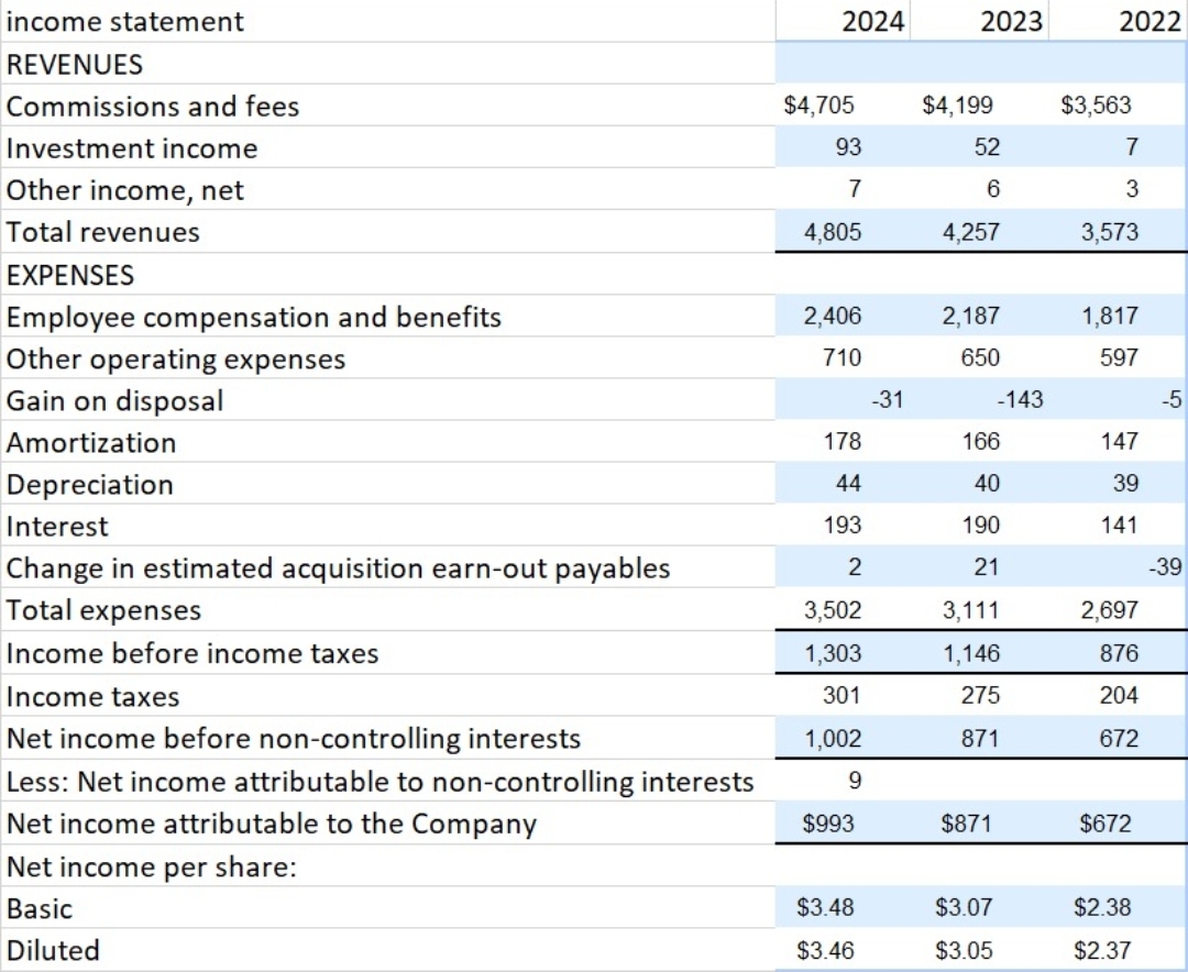 \ table [ [ income statement, 2 0 2 4 , 2 0 2 3 ,