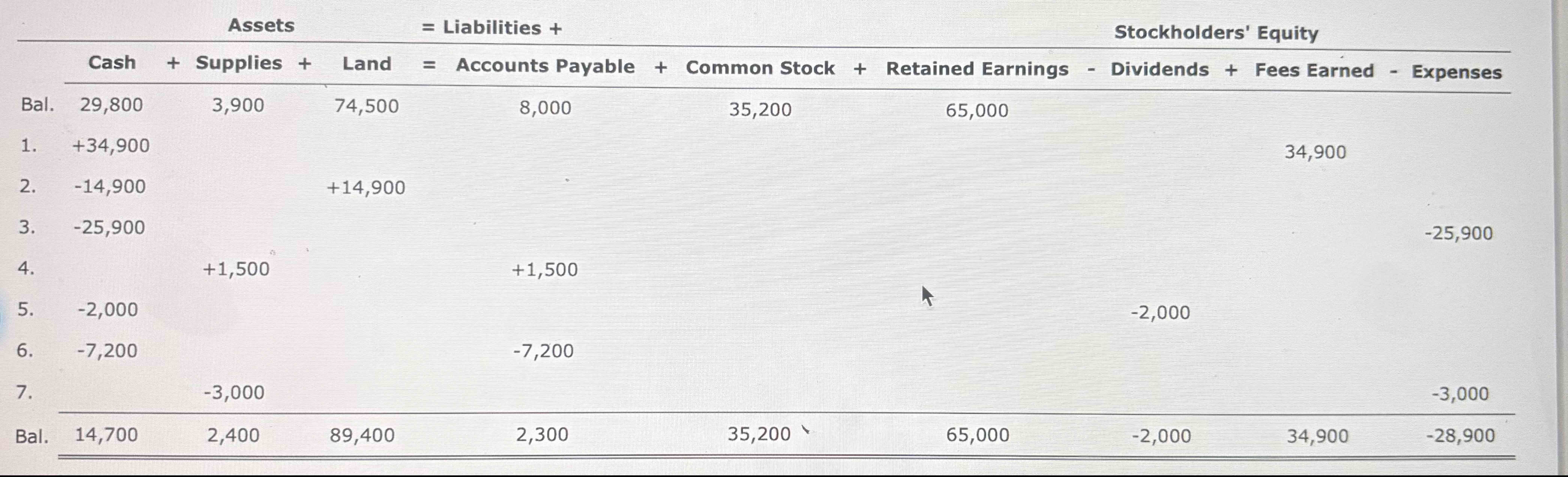 What is the amount of the net decrease in cash