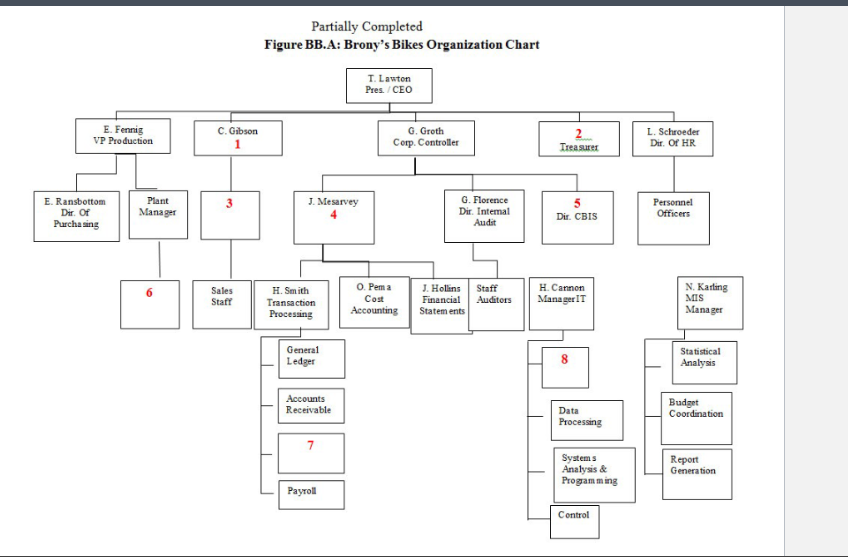 1 . Identify any control environment strengths