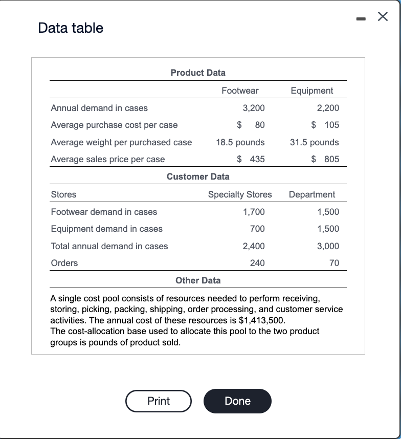 Data tableA single cost pool consists of