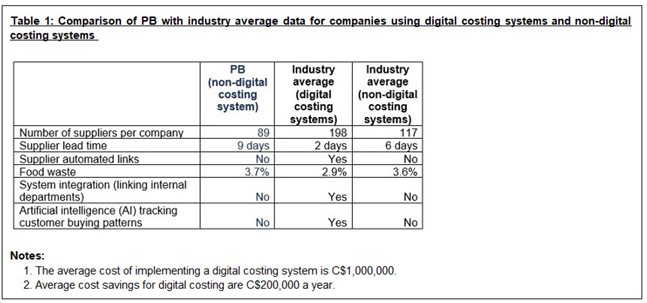 Subject: Digital costing systems and zero - based