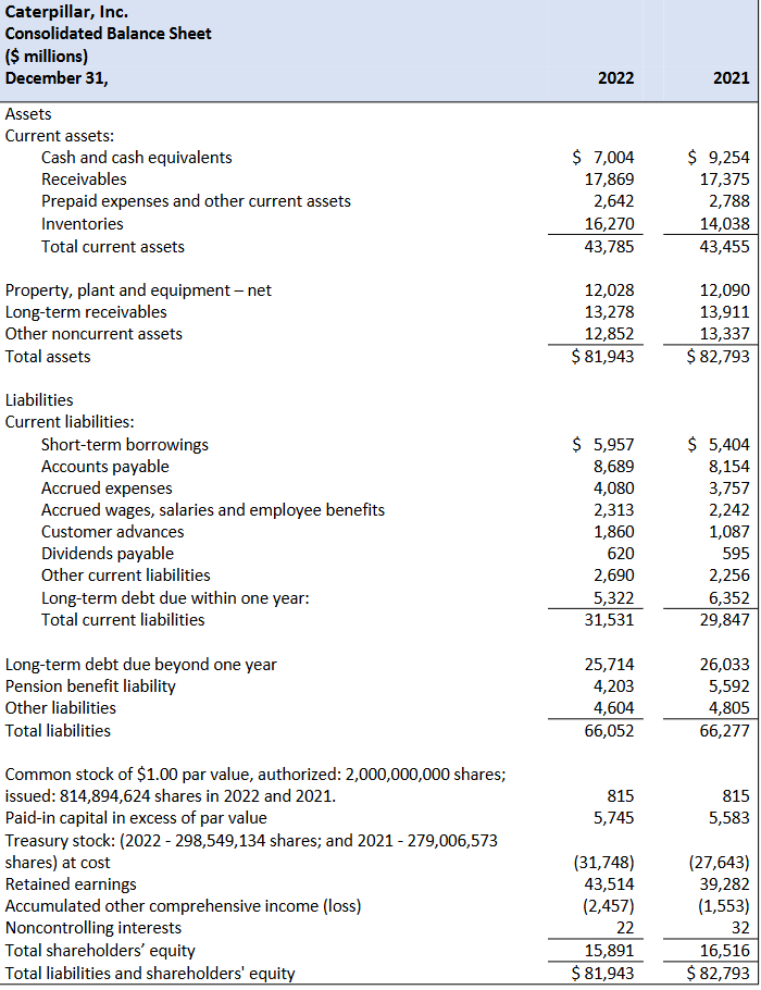 In early 2 0 2 0 , CAT issued $ 5 0 0 million of